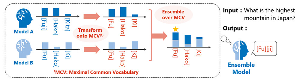 Figure 2. Ensemble across LLMs with different vocabularies enabled through a shared vocabulary.