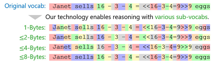 Figure 5. Inference results using various sub-vocabularies in practical LLMs.