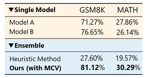 Figure 6. Example of improved accuracy on mathematical tasks.