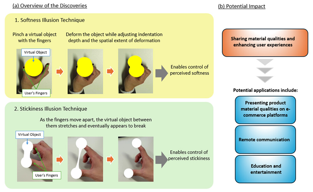 Figure 1. Overview of the discoveries and potential impact of this research. (a) Overview of the discoveries: Softness illusion technique: Users pinch a virtual object displayed on a screen using an image of their own fingers. By presenting deformation while adjusting the amount of indentation and the spatial extent of deformation, the perceived softness of the object can be controlled. Stickiness illusion technique: Users separate their thumb and index finger displayed on the screen. By stretching the virtual object displayed between the fingers and presenting it as if it breaks apart at a certain point, the perceived stickiness of the object can be controlled. (b) Illustration of potential impact: Based on the proposed illusion techniques, the research aims to enable the sharing of material qualities and enhance interactive experiences. Potential future applications include presenting product qualities on e-commerce platforms, enriching remote communication, and supporting educational and entertainment experiences.