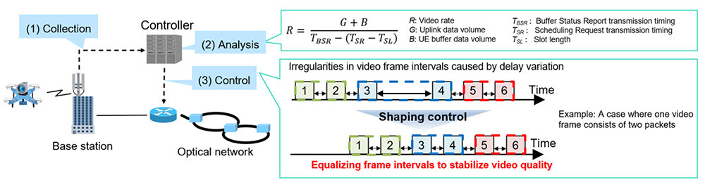 Figure 2. Optical-wireless coordinated control technology for mitigating delay variation.