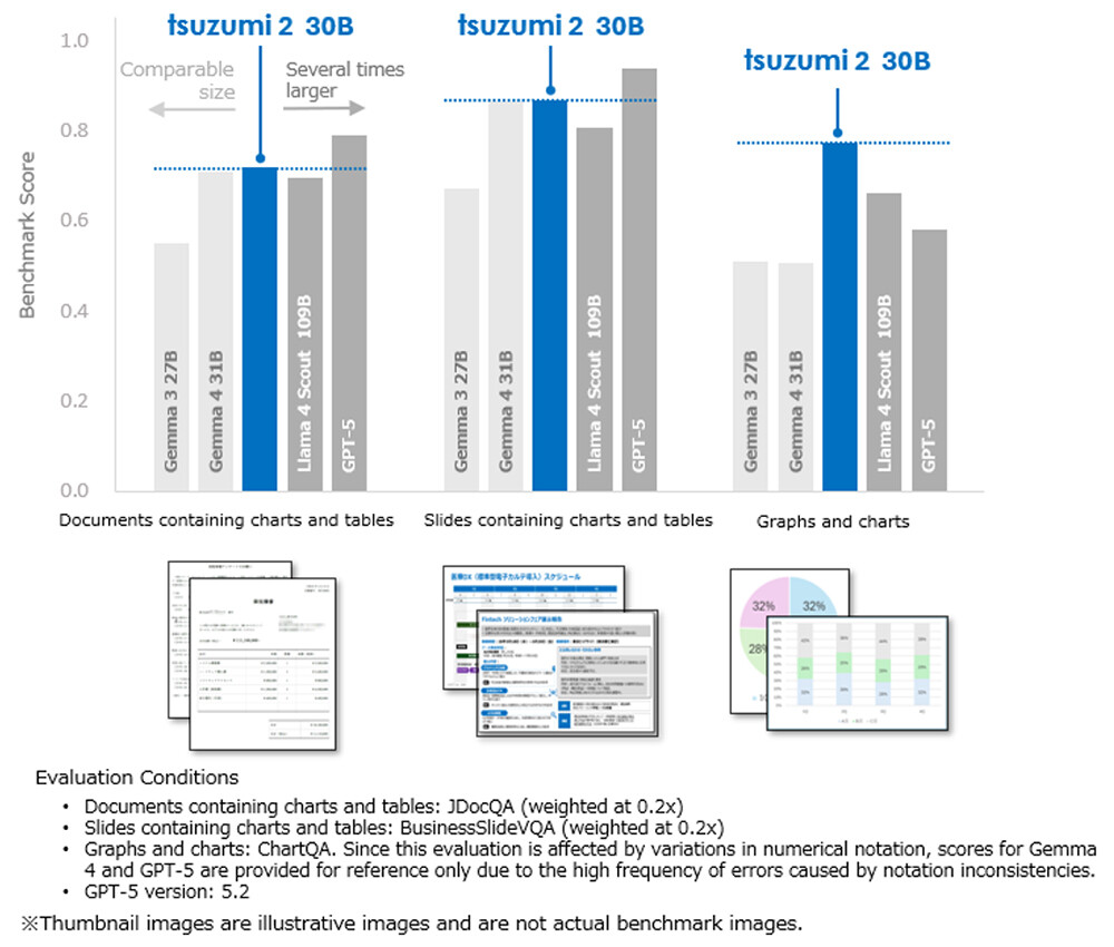 Figure 1. Comparison of document image comprehension performance with other models.
