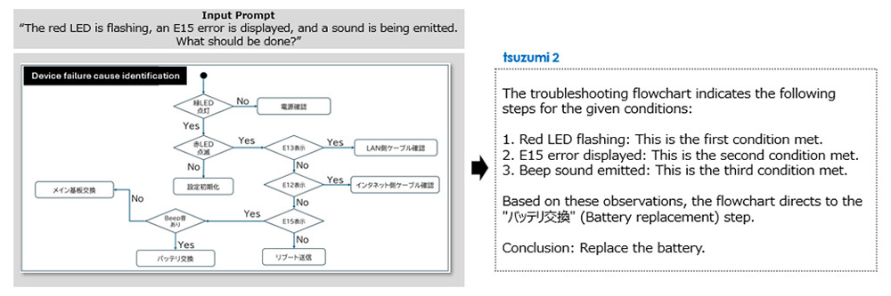 Figure 3. Example 2: Understanding cause analysis flowcharts for technical inquiry support.