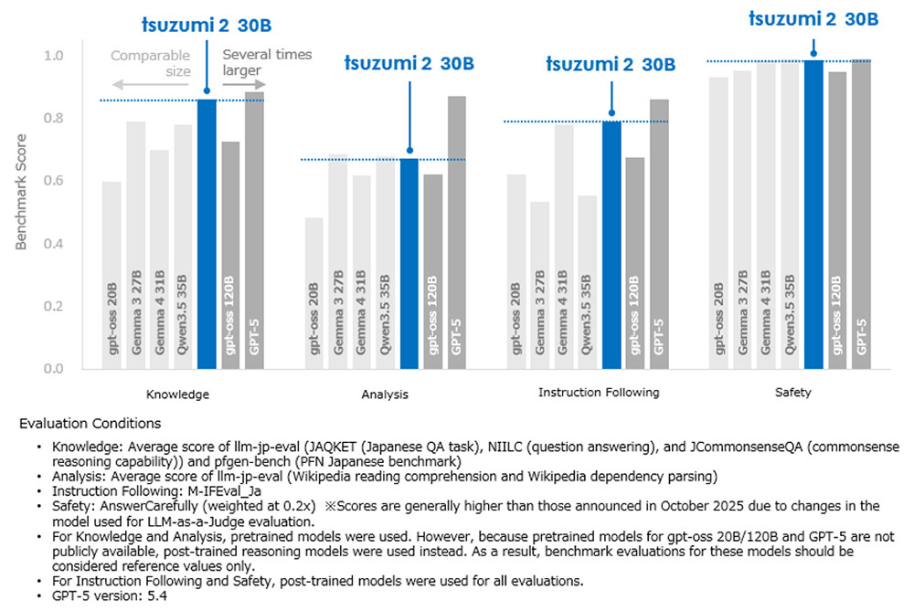 Figure 4. Comparison of Japanese language processing performance with other models.