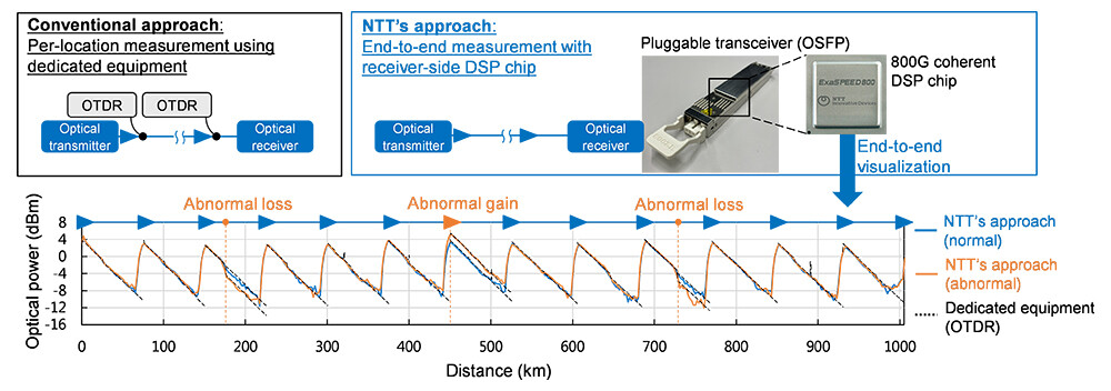 Figure 1. Visualization of the entire optical network spanning more than 1,000 km using a coherent DSP chip.