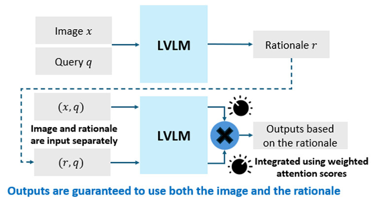 Figure 3. Overview of Rationale-Enhanced Decoding.