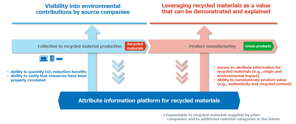 Image of <Framework for Communicating and Utilizing the Value of Recycled Materials>