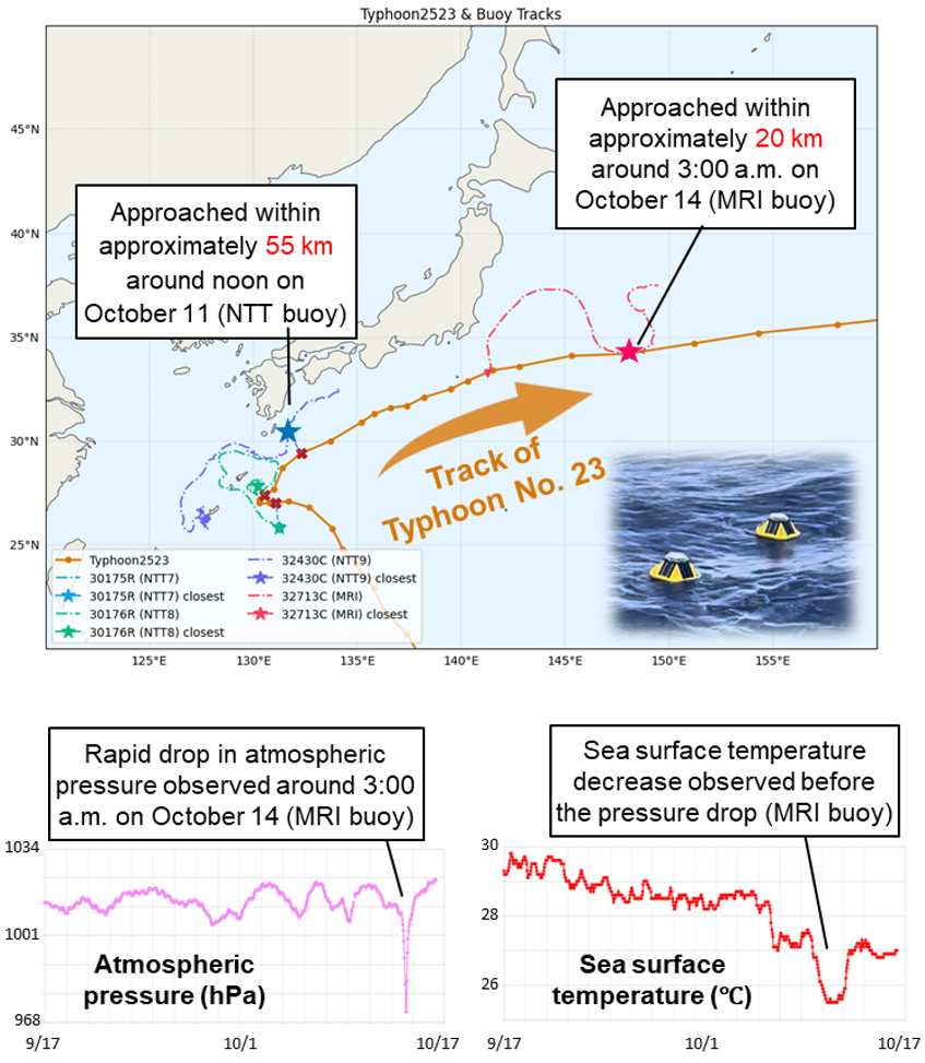 Figure 3. Observation Results for Typhoon No. 23 Collected by an Buoy (Top: Tracks of the typhoon and buoy; Bottom: Observation data) Source: Meteorological Research Institute