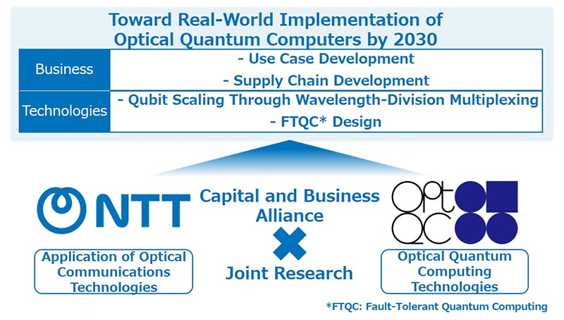 (Figure 1 Initiatives Toward the Practical Application of Optical Quantum Computers)