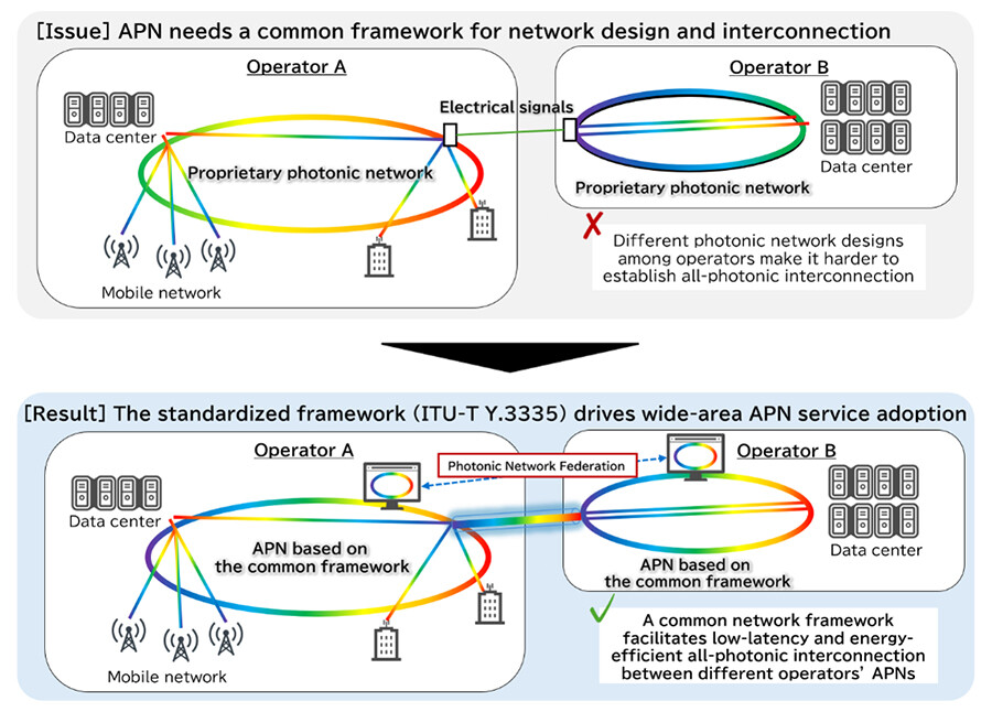 <Conceptual Use of the Framework for APN Adoption>