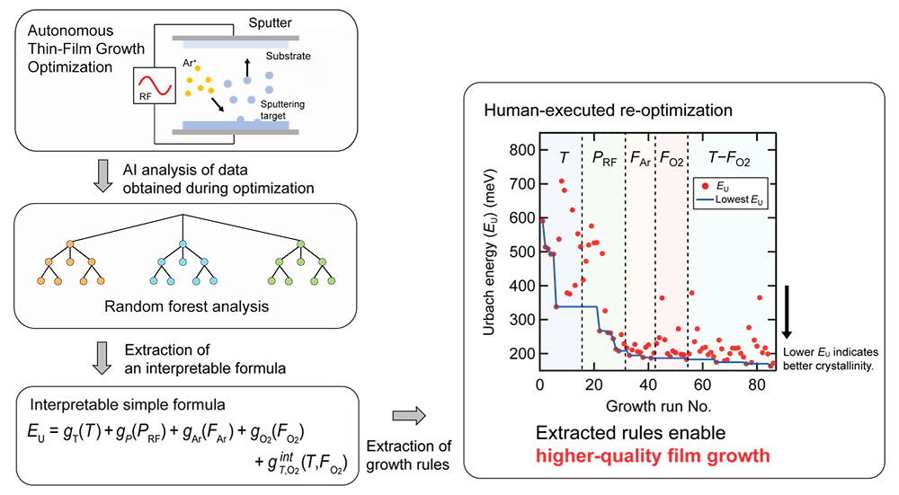 Figure 4. Extraction of growth rules and validation through re-optimization