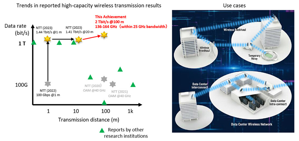 Figure 1. Positioning and potential use cases of the high-capacity wireless transmission technology