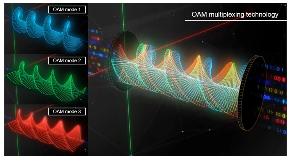 Figure 2. OAM multiplexing technology