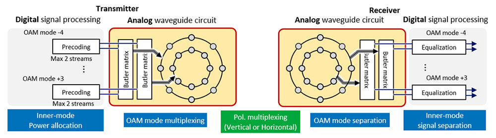 Figure 3. Hybrid architecture that allocates spatial-multiplexing signal processing between analog and digital functions