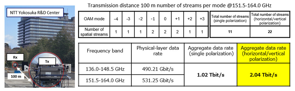 Figure 4. Field experiment setup and wireless transmission results