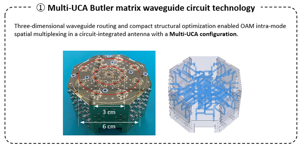 Figure 5. Multi-UCA Butler matrix waveguide circuit technology for the sub-THz band