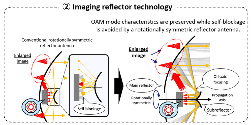 Figure 6. Imaging reflector technology