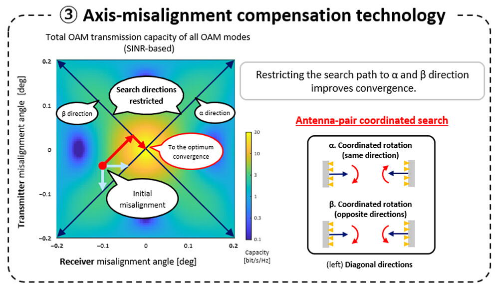 Figure 7. Axis-misalignment compensation technology
