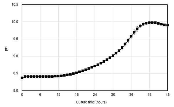 Figure 3. Change in pH of the algal culture fluid over time