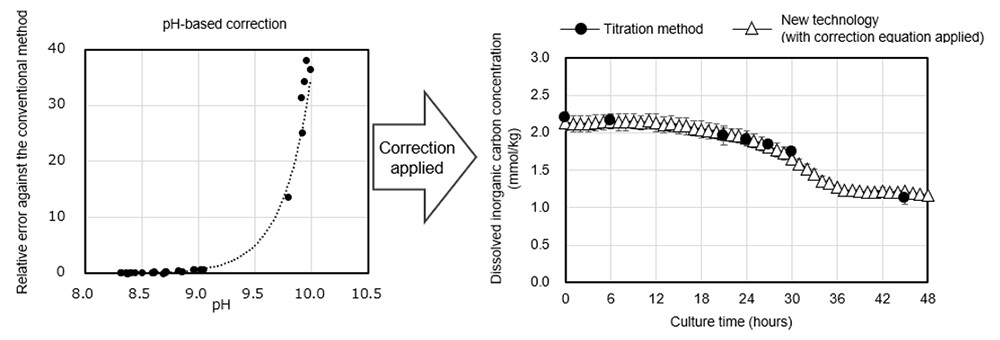 Figure 4. pH-based correction of calculated DIC concentrations and its effect