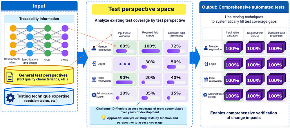 Figure 4. Overview of the comprehensive automated test generation technology.