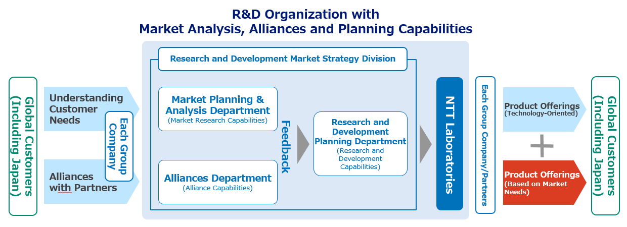 Image: R&D Organization with Market Analysis, Alliances and Planning Capabilities