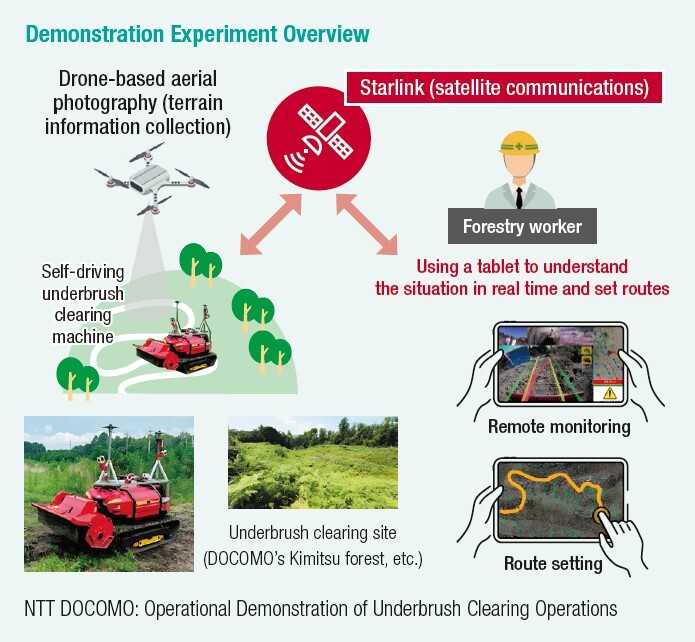 Demonstration Experiment Overview