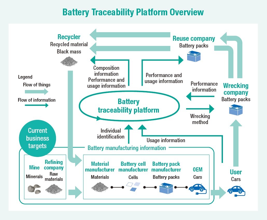 Battery Traceability Platform Overview