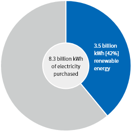 8.3 billion kWh of electricity purchased 3.5 billion kWh [42%] renewable energy