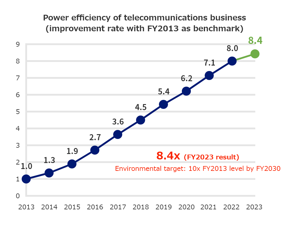 Power efficiency of telecommunications business (improvement rate with FY2013 as benchmark)