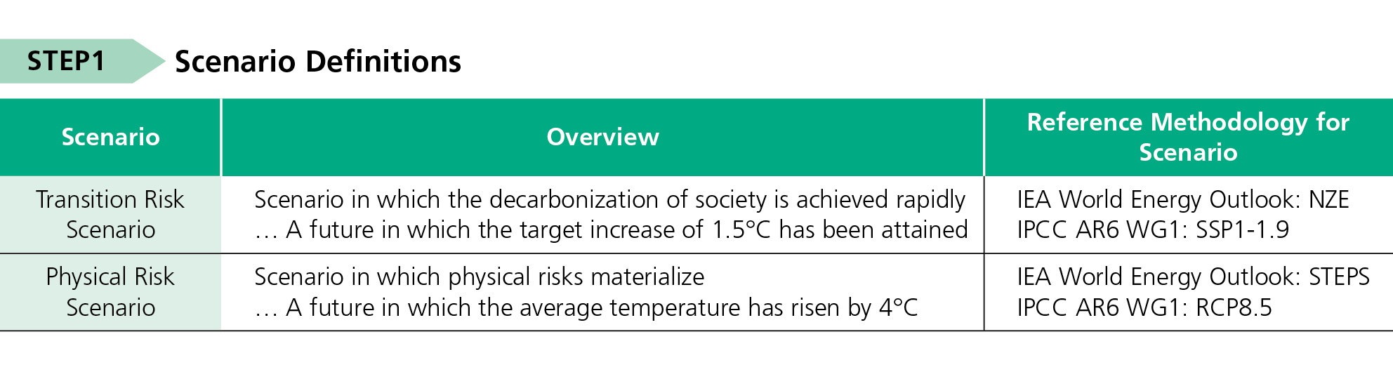 STEP1 Scenario Definitions
