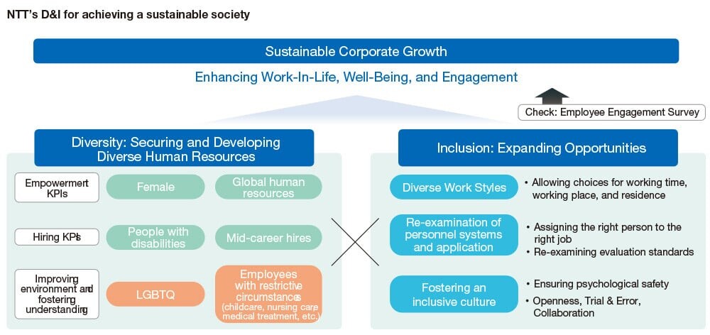 NTT's D&l for achieving a sustainable society