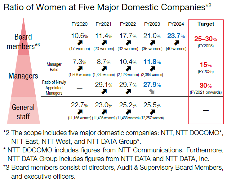 Ratio of Women at Five Major Domestic Companies