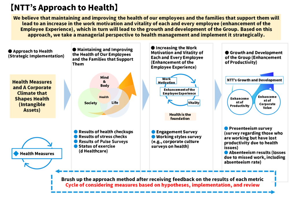 NTT's Approach to Health