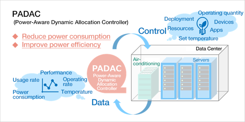 PADAC(Power-Aware Dynamic Allocation Controller)