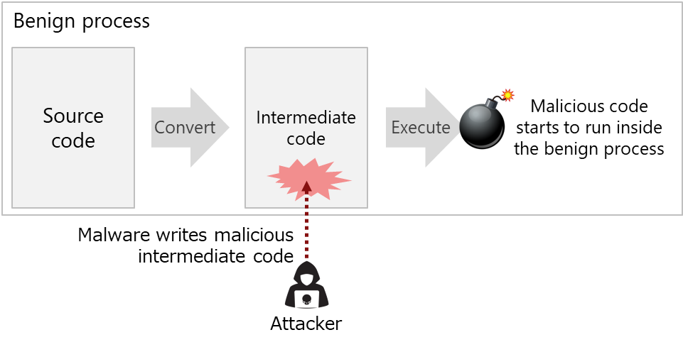 Figure 1 New code injection method