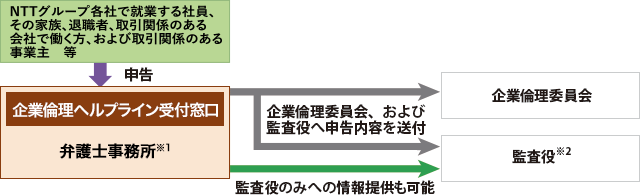 NTTグループ各社で就業する社員、その家族、退職者、取引関係のある会社で働く方、および取引関係のある事業主等が企業倫理ヘルプライン受付窓口に申告。弁護時事務所が企業倫理委員会、および 監査役へ申告内容を送付。監査役のみへの情報提供も可能