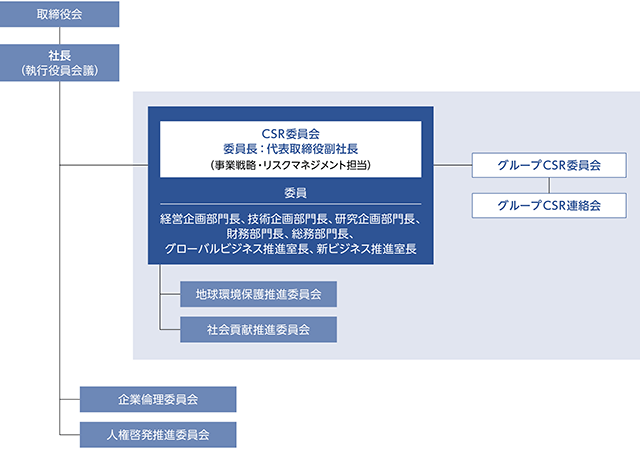 NTTグループのCSR推進体制