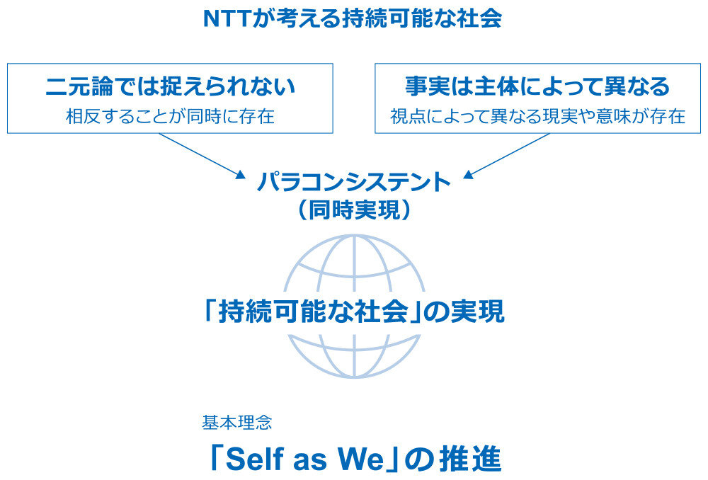 NTTが考える持続可能な社会
