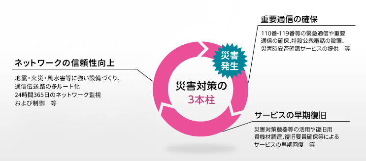 災害対策の3本柱を表した図。災害発生から改善をループしたもの。重要通信の確保：110番・119番等の緊急通信や重要通信の確保、特設公衆電話の設置、災害時安否確認サービスの提供 等。サービスの早期復旧：災害対策機器等の活用や復旧用資機材調達、復旧要員確保等によるサービスの早期回復　等。ネットワークの信頼性向上：地震・火災・風水害等に強い設備づくり、通信伝送路の多ルート化 24時間365日のネットワーク監視おより制御　等。