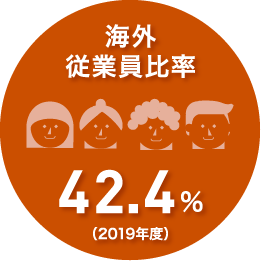 2019年度の海外従業員比率は42.4％です