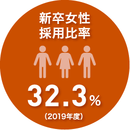 2019年度の新卒女性従業員比率は32.3％です