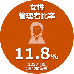 2023年度の女性管理者比率は11.8％です