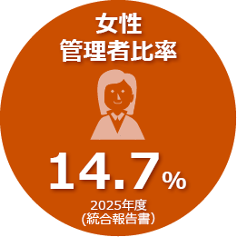2025年度の女性管理者比率は14.7％です