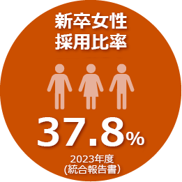2033年度の新卒女性従業員比率は37.8％です