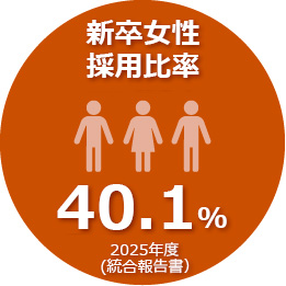 2025年度の新卒女性従業員比率は40.1％です