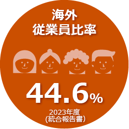 2022年度の海外従業員比率は44.6％です