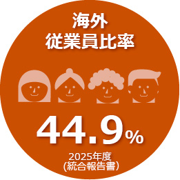 2025年度の海外従業員比率は44.9％です
