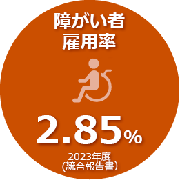 2023年度の障がい者雇用率は2.85％です