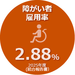 2025年度の障がい者雇用率は2.88％です